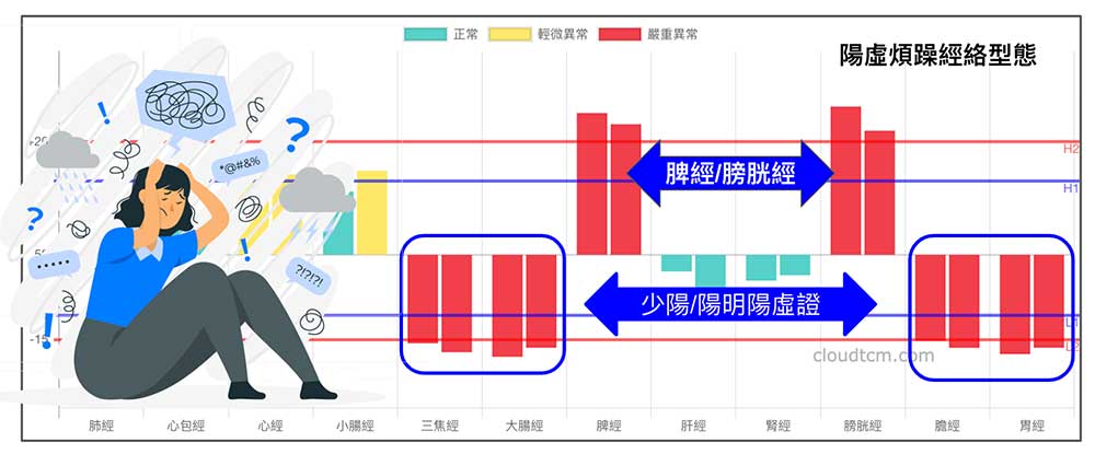 經絡呈現明顯陽虛時，很容易出現煩躁的心情