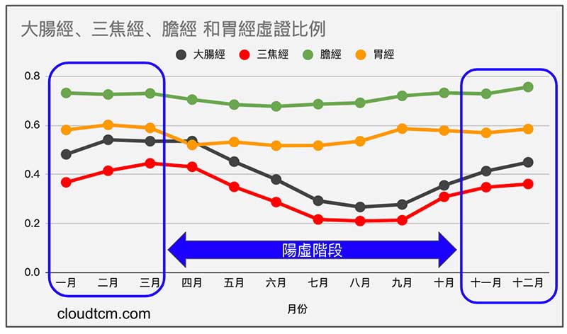 經絡陽虛狀態，在天氣愈冷時機率愈高
