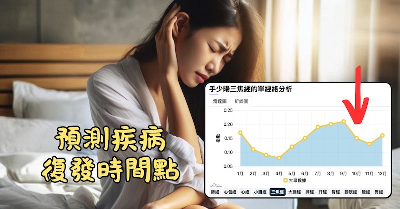 從三焦經的圓運動數據，預測耳朵再度發悶的時間點