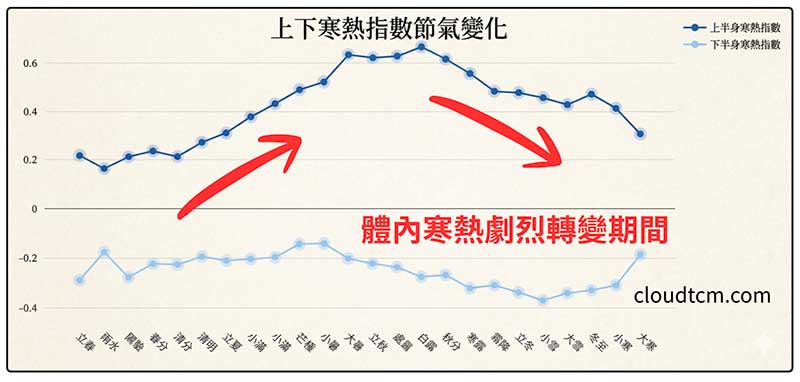 體內寒熱劇烈轉變的兩個時間點