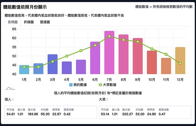 2024年12月之後，登入經絡體質頁面可查看標準差、變異係數