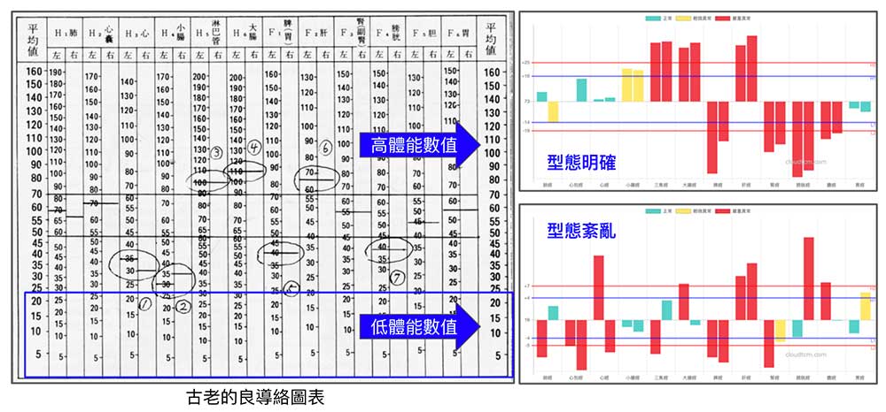 古老良導絡圖表與體能數值