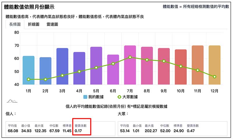 體能數值夏季與冬季差異不大，變異係數低