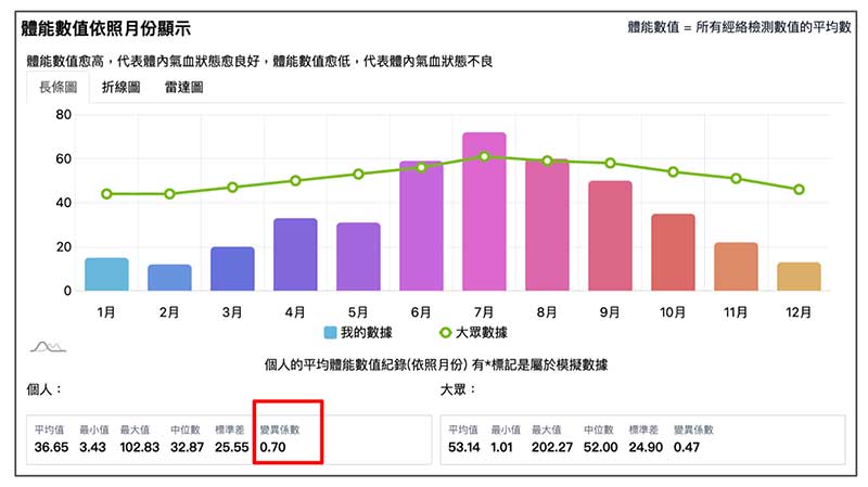 體能數值夏季與冬季差異很大，變異係數高