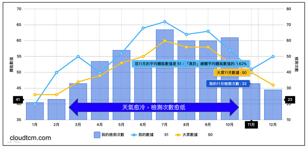 天氣愈冷時，檢測次數降低