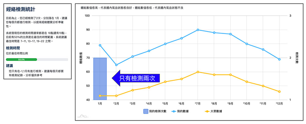 只有檢測兩次從此放棄