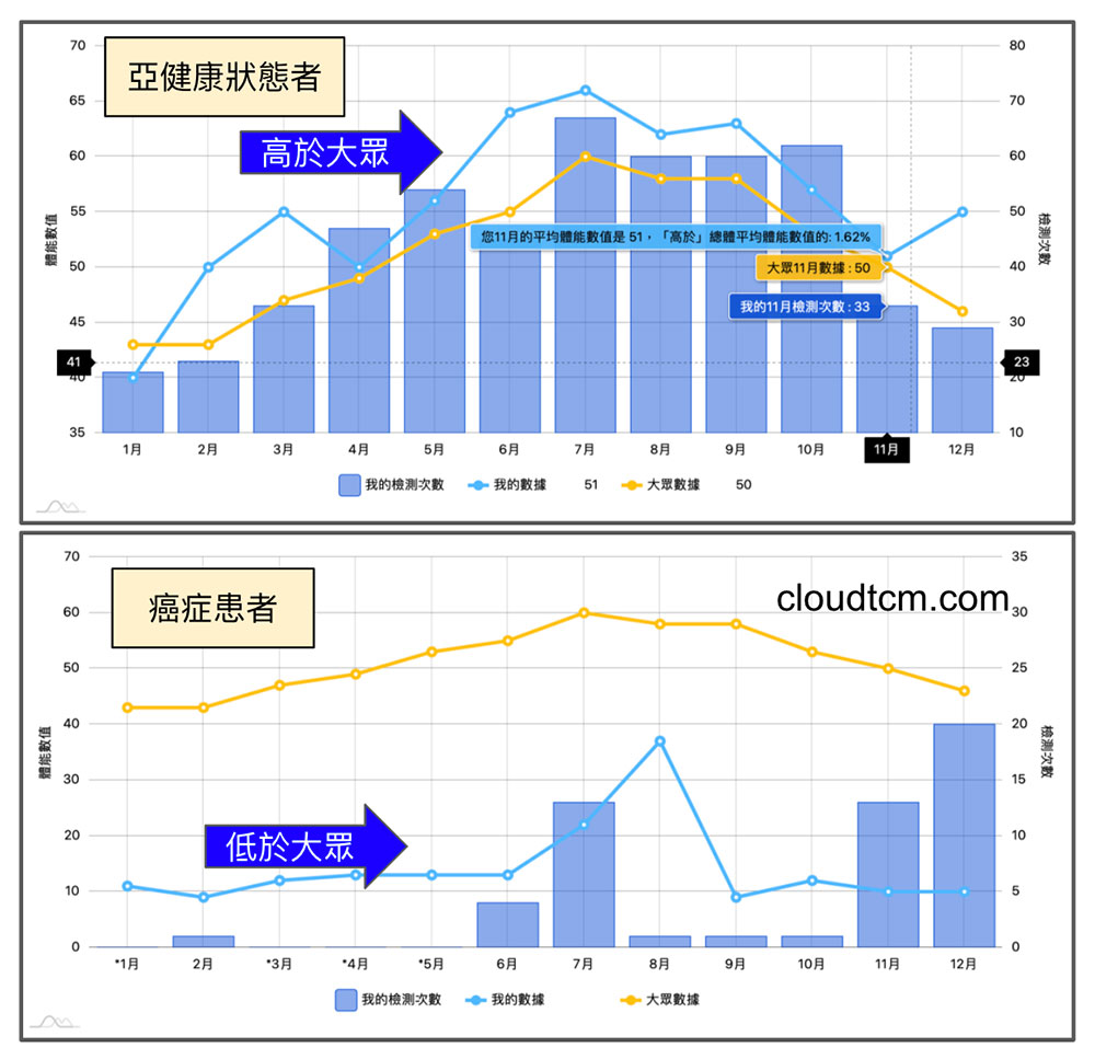 比較亞健康與癌症體能數值