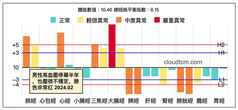 高血壓卻停藥半年，血壓不穩定臉色發紅