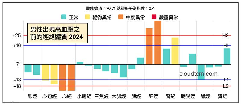 男性出現高血壓之前的經絡體質型態