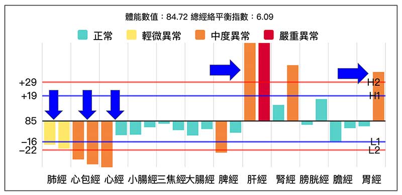 運用瀉下法，改善高血壓的經絡型態
