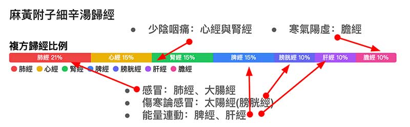 感冒咽喉痛的經絡，符合麻黃附子細辛湯的歸經