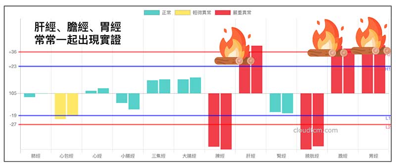 黃芩可以改善肝火、膽火與胃火
