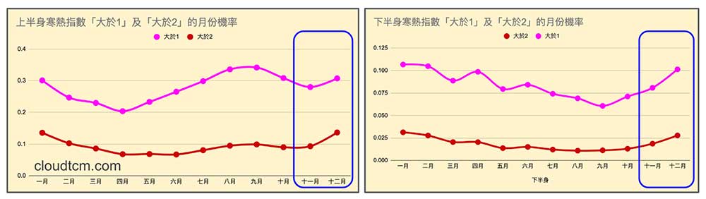 每年12月有一定比例的人寒熱指數逆勢升高
