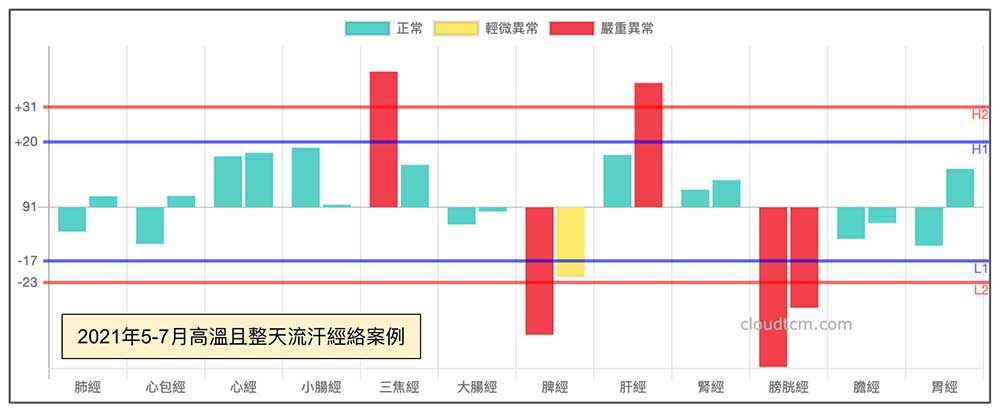 夏天整天流汗案例