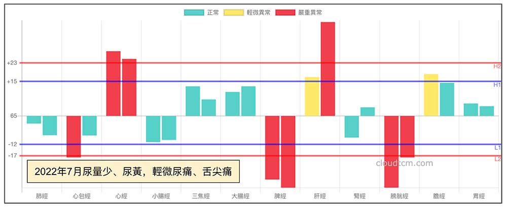 2022年炎熱夏季，出現尿少現象