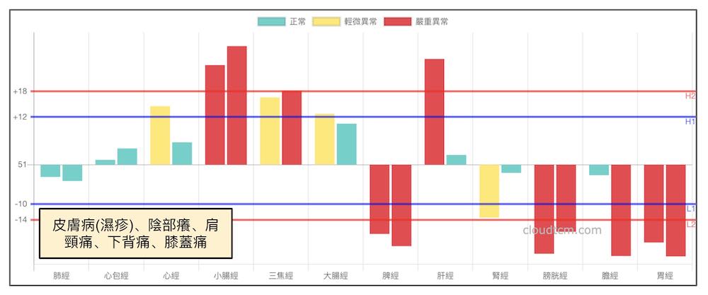 容易出現濕疹、陰部癢、身體疼痛的經絡案例