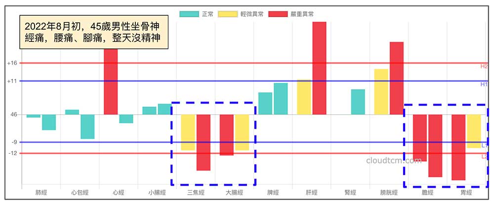 2022年8月男性出現坐骨神經痛的經絡現象
