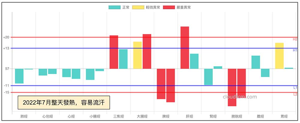 夏天經常流汗的經絡現象