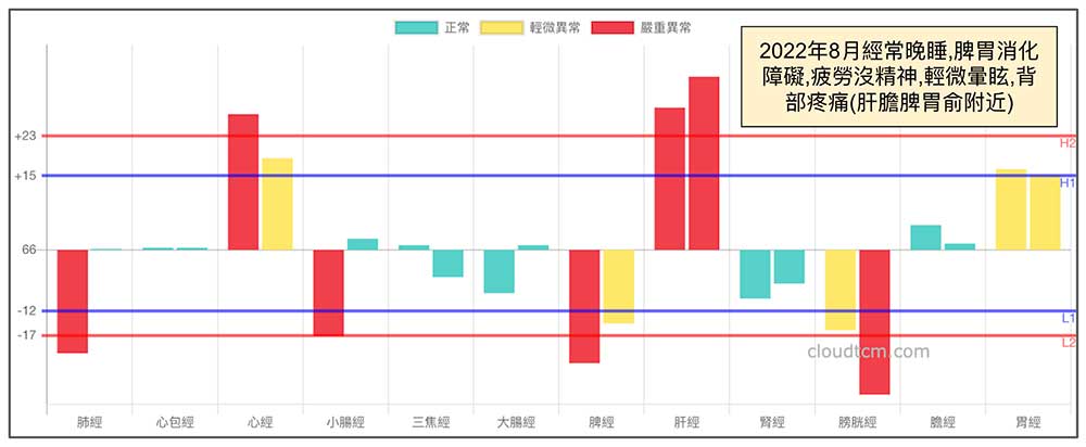 2022年經常熬夜造成脾胃虛弱，中氣不足案例
