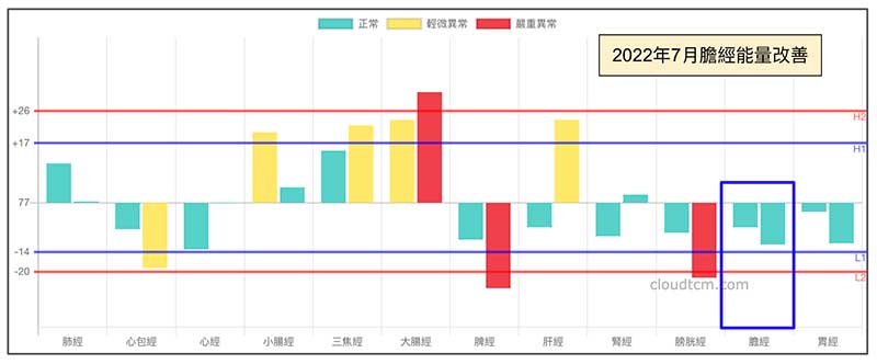 寒性體質注意養生改善膽經虛證現象