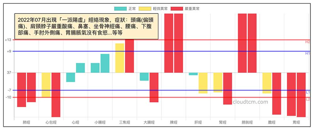 在炎熱天氣下，出現一派陽虛經絡現象
