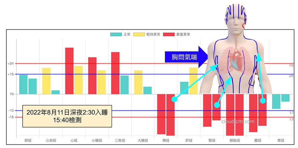 熬夜後容易出現胸悶、氣喘的感覺