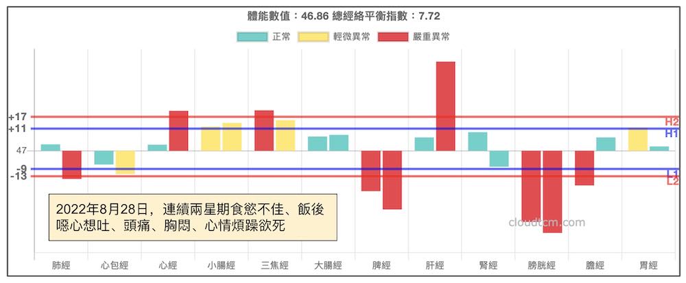 2022年8月鐵三角經絡型態造成情緒障礙案例