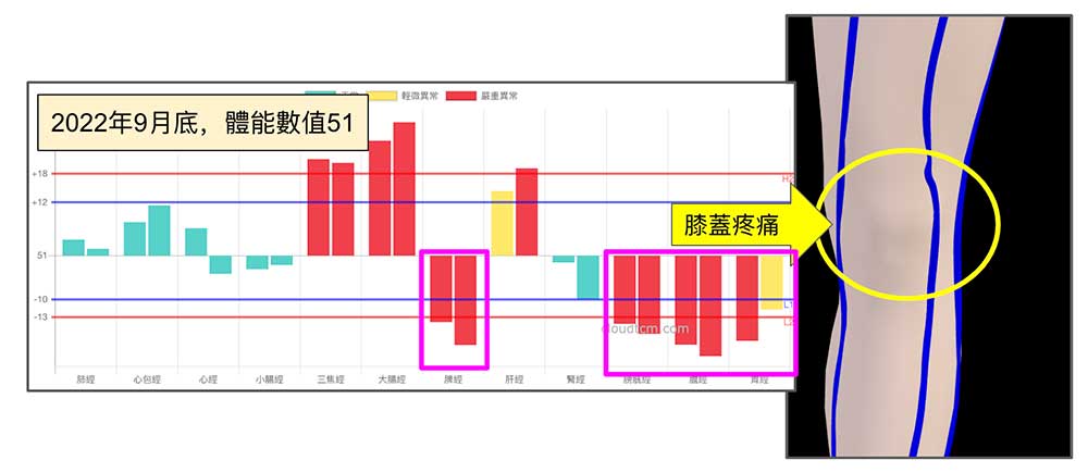 在進入秋季之後，腳三陽經已經開始出現虛證