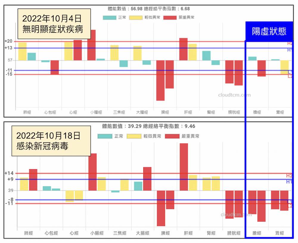 感染新冠病毒前後的經絡型態比對