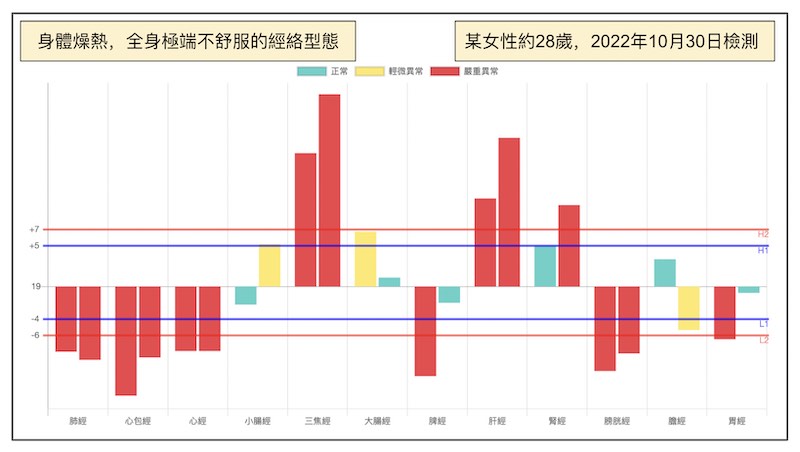 2022年某年輕女性，首次出現鐵三角經絡型態最嚴重變化型