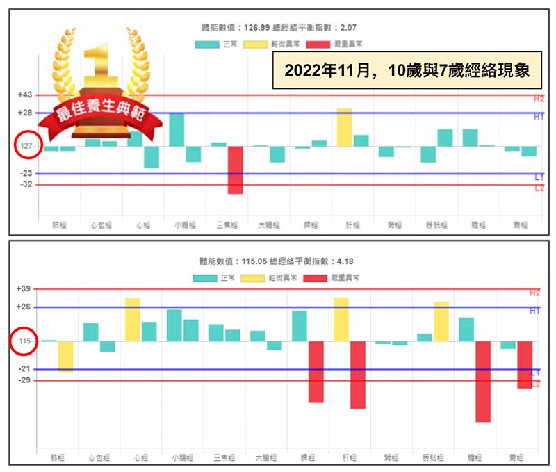2022年11月，10歲與7歲小孩的經絡圖