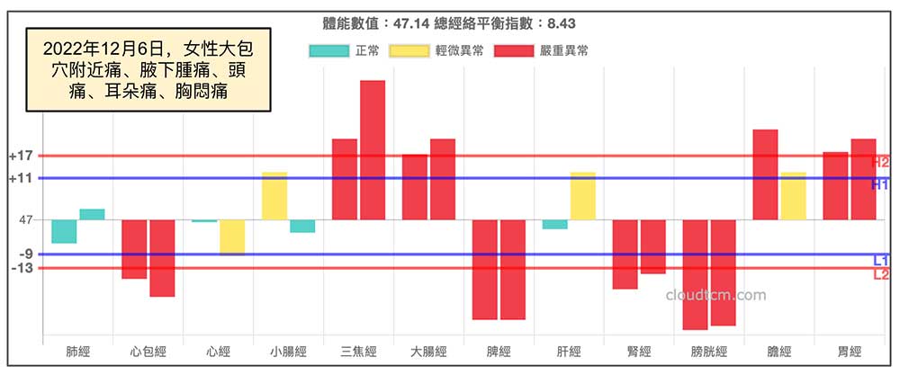 2022年12月出現各種疼痛案例