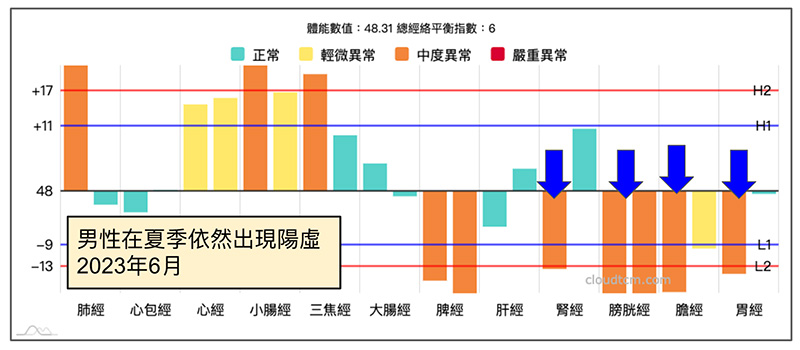 在炎熱夏季依然出現陽虛經絡現象