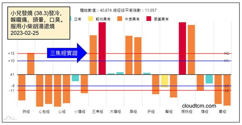 2023年2月小兒發燒時的經絡型態