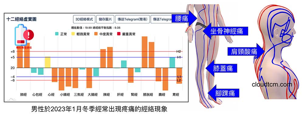 2023年冬季時，寒性體質男性出現各種疼痛