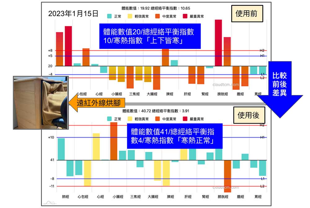 比較遠紅外線烘腳前後，經絡數據差異