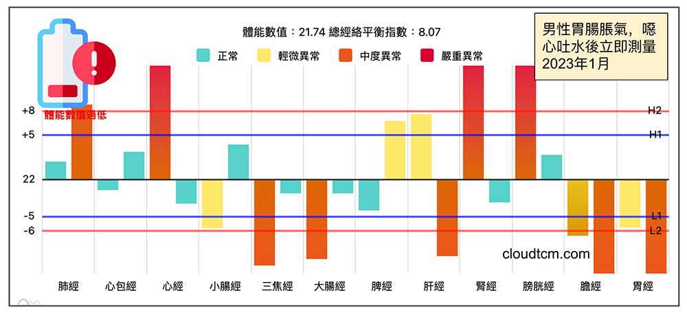 冬季胃腸脹氣，嘔吐水之後立即檢測
