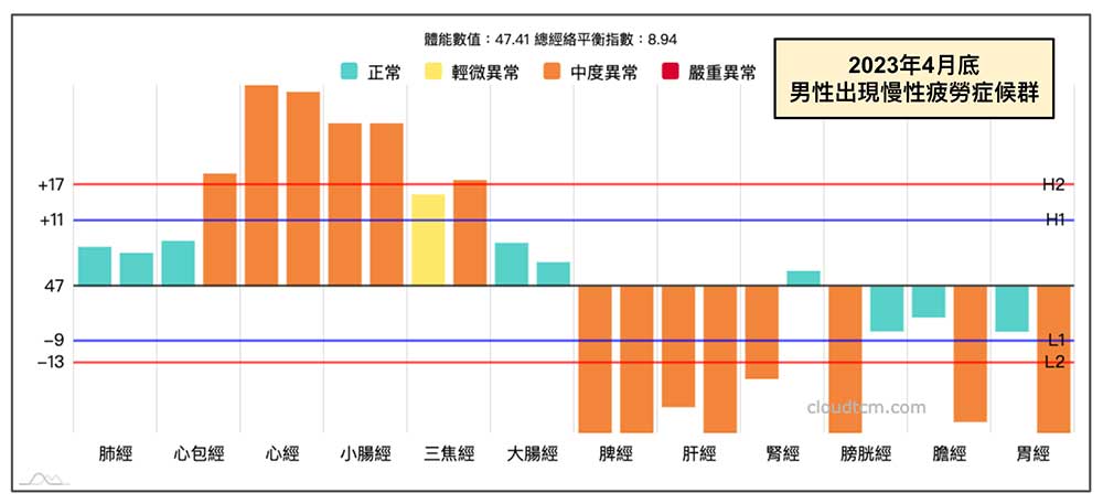 2023年4月底男性出現慢性疲勞症候群