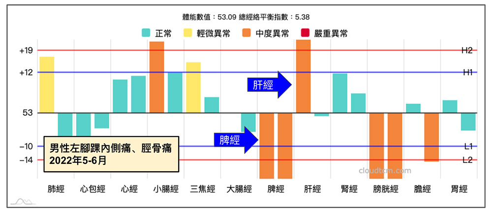 進入夏季之後自然出現腳踝內側、脛骨痛現象