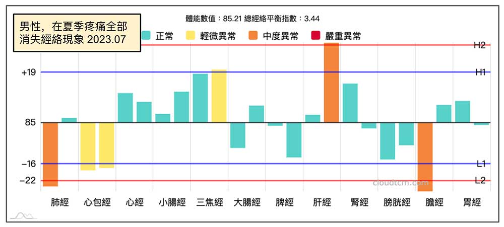 寒性體質在夏季，疼痛全部消失經絡現象