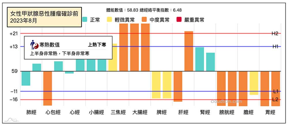 甲狀腺惡性腫瘤確診前經絡型態