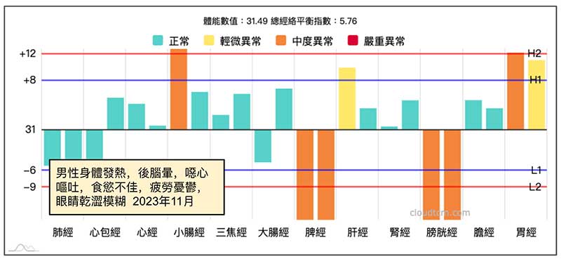 2023年秋季發熱,後腦暈,噁心嘔吐食慾不佳,疲勞憂鬱案例