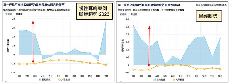 慢性耳鳴膽經與胃經能量趨勢