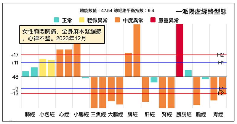 女性在冬季出現胸悶胸痛，全身緊繃感
