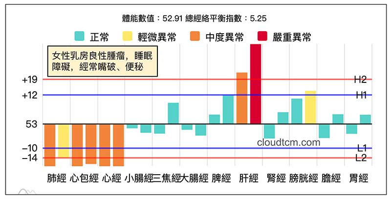 乳房良性腫瘤，明顯呈現手三陰經虛證