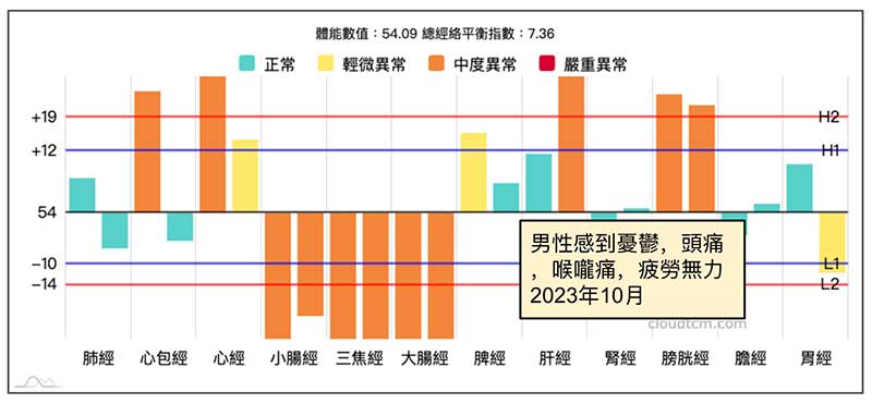 手三陰虛證出現憂鬱案例