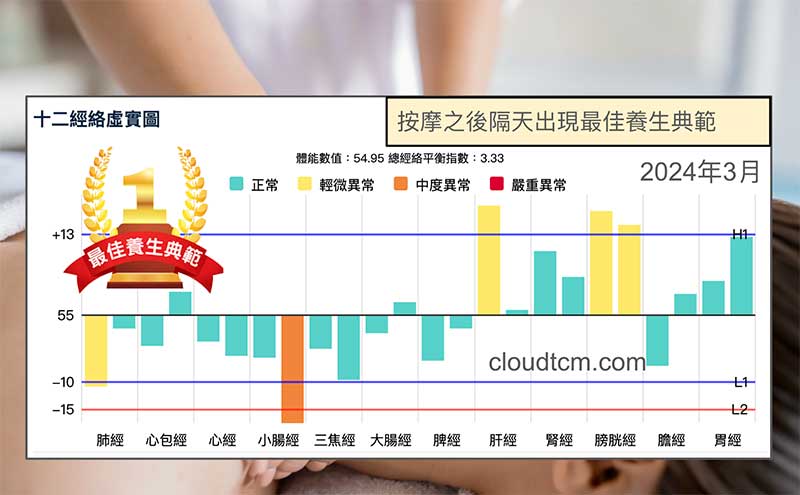 在推拿按摩之後隔天，出現最佳養生典範
