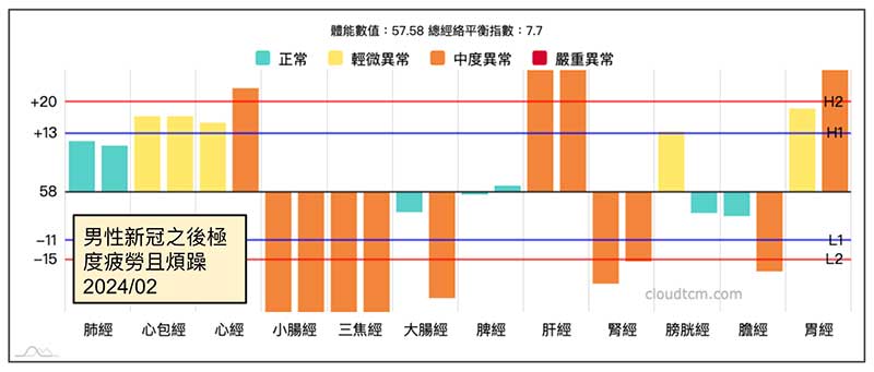 新冠確診之後，出現極度疲勞及煩躁的經絡現象