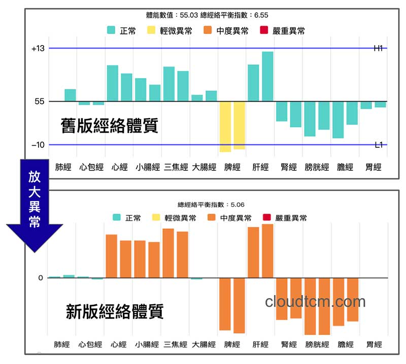 新版經絡體質演算法，可以放大異常的經絡現象