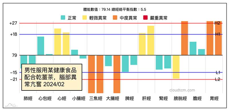 服用某健康食品配合乾薑茶，腦部異常亢奮
